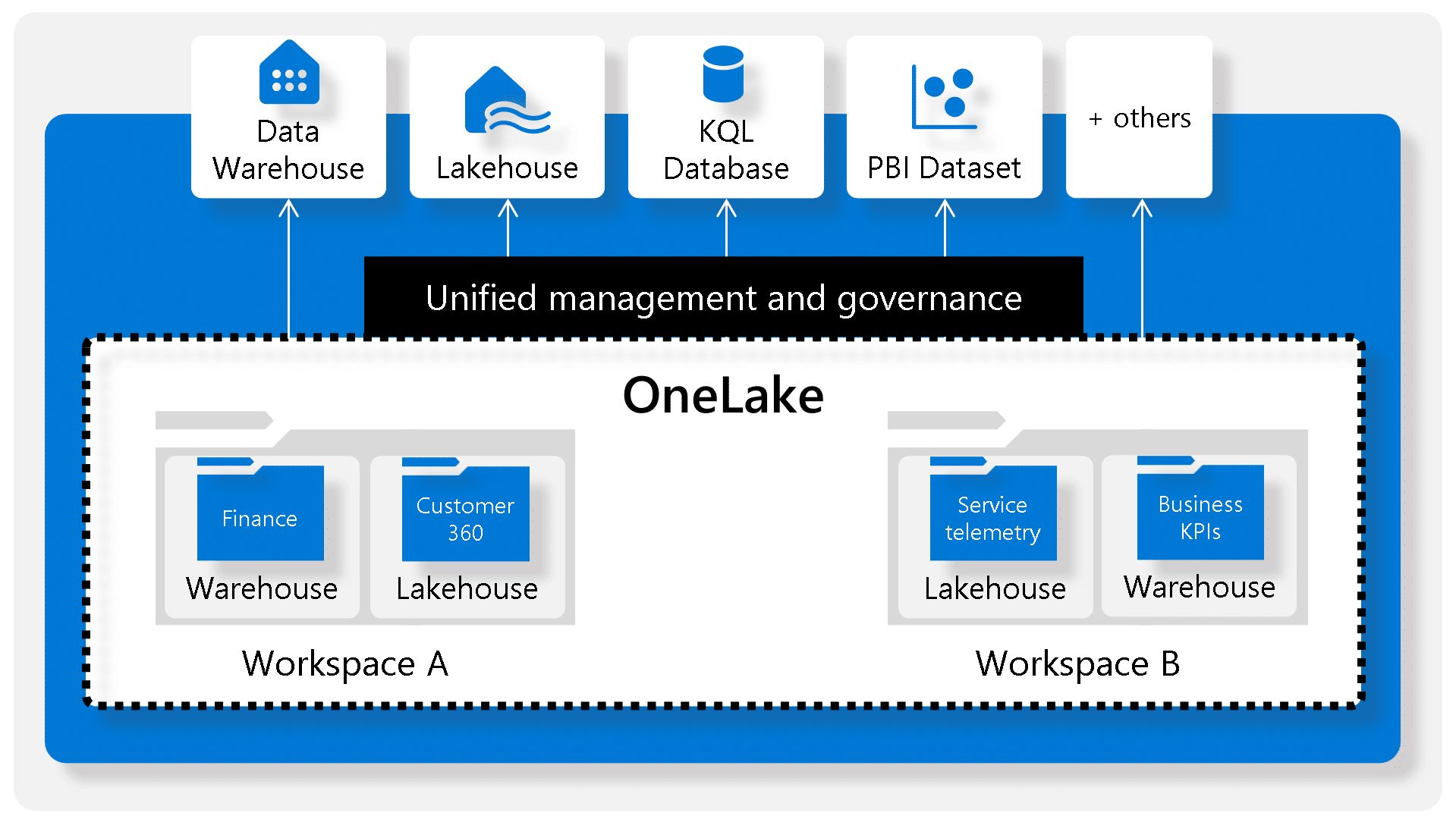 Microsoft Fabric OneLake Datasource